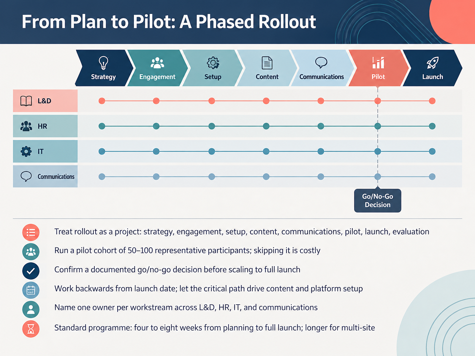 From Plan to Pilot: A Phased Rollout