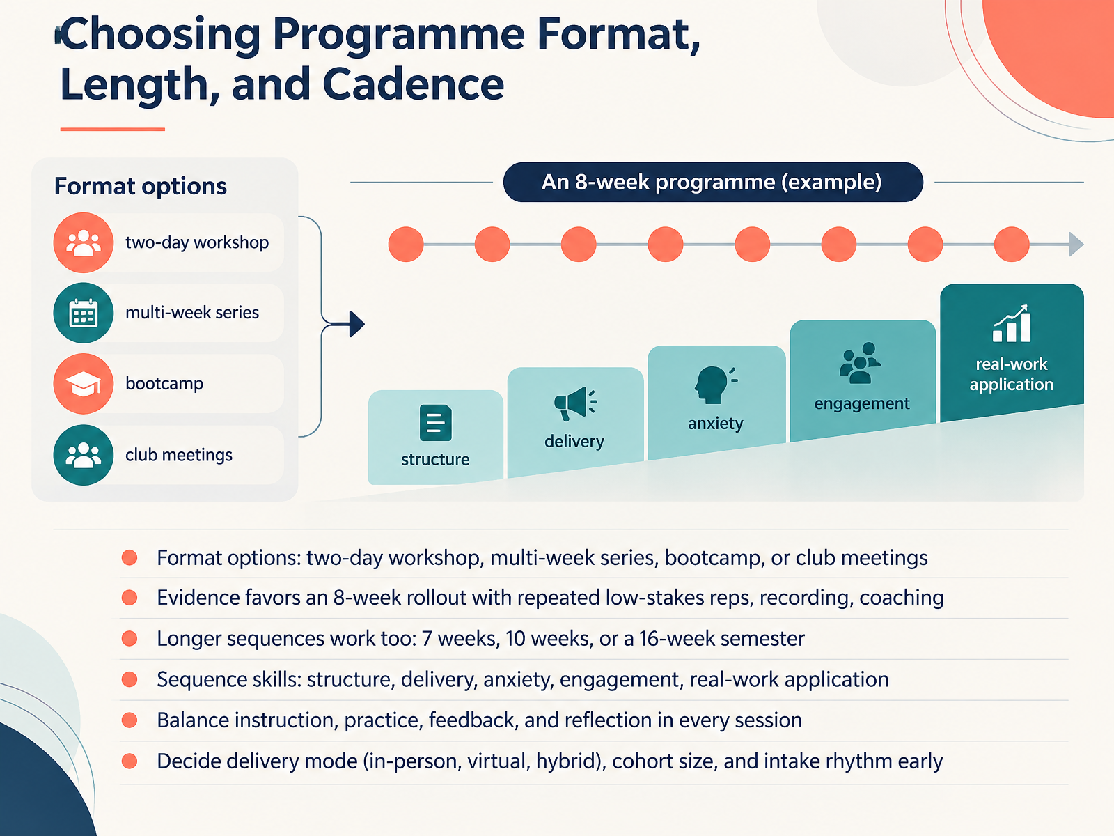 Choosing Programme Format, Length, and Cadence