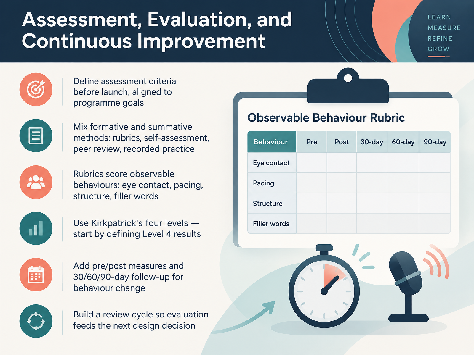 Assessment, Evaluation, and Continuous Improvement