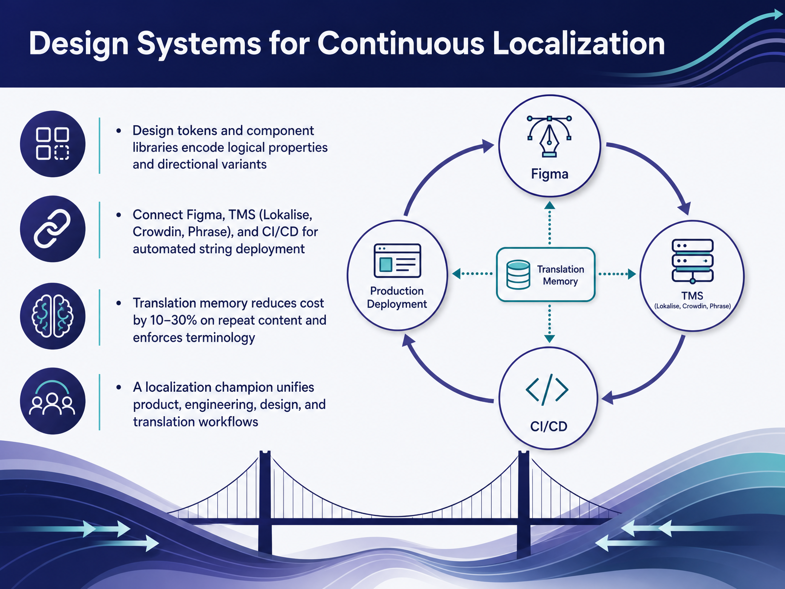 Design Systems for Continuous Localization