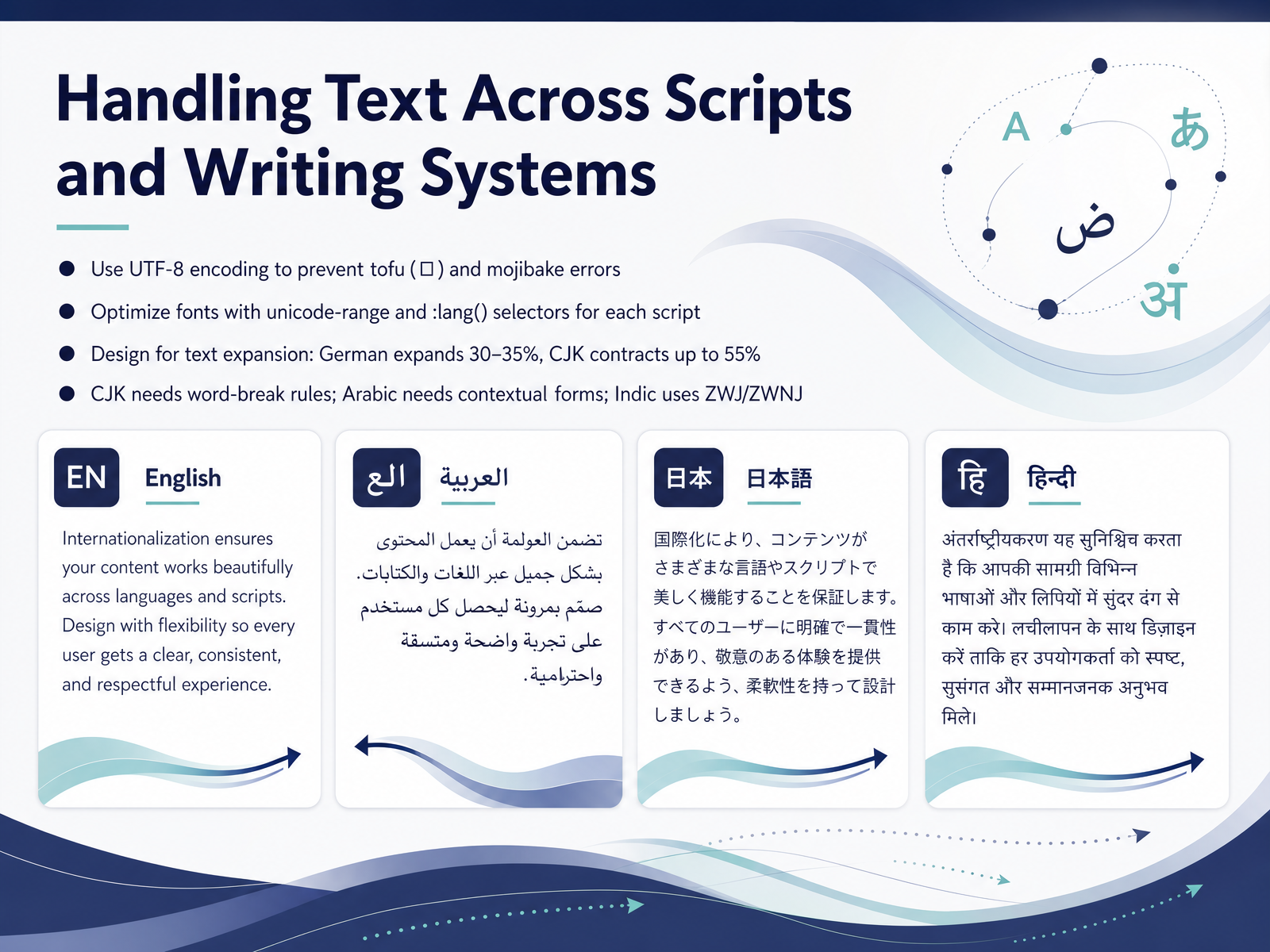 Handling Text Across Scripts and Writing Systems