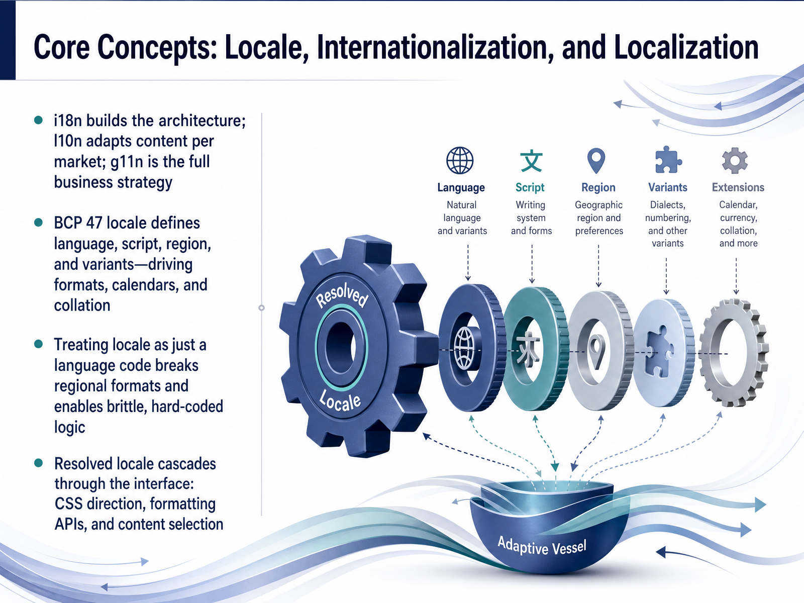 Core Concepts: Locale, Internationalization, and Localization