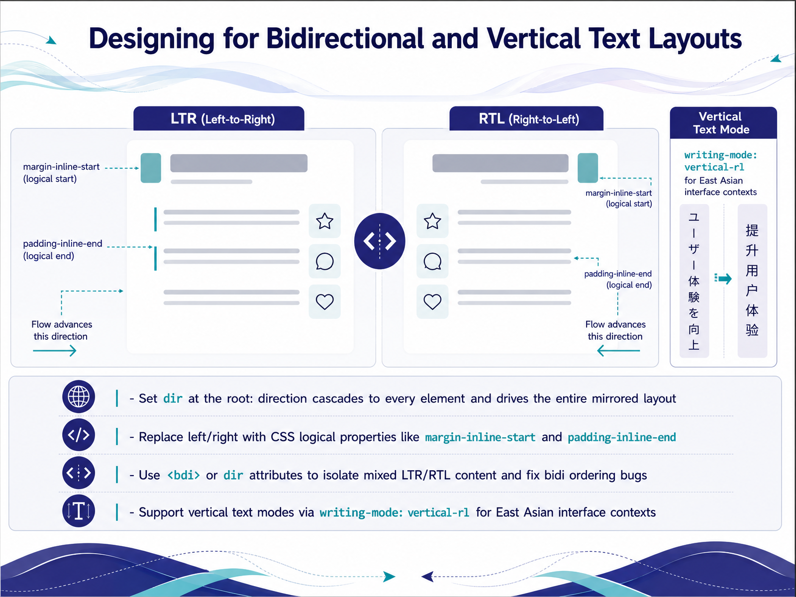 Designing for Bidirectional and Vertical Text Layouts