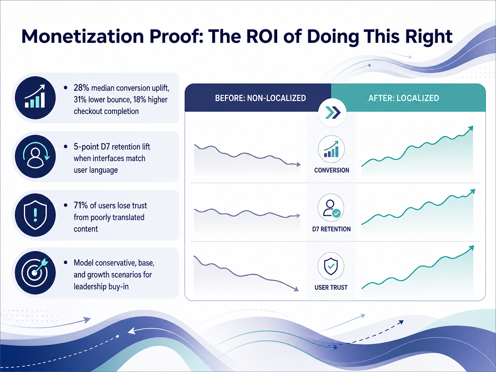 Monetization Proof: The ROI of Doing This Right