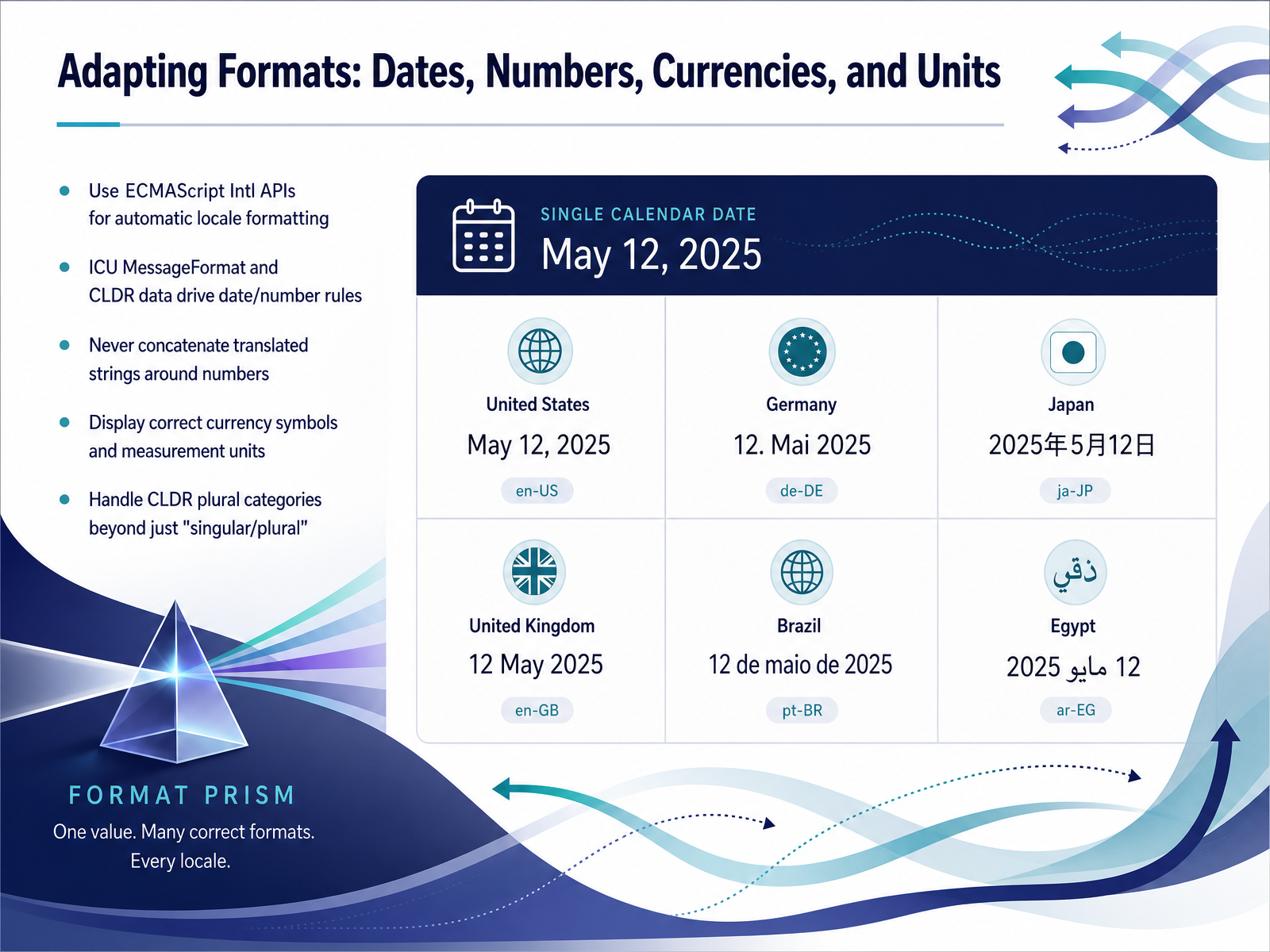 Adapting Formats: Dates, Numbers, Currencies, and Units