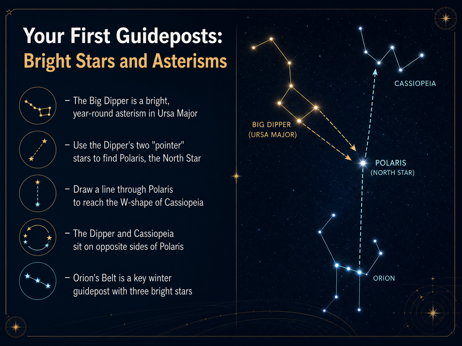 Your First Guideposts: Bright Stars and Asterisms
