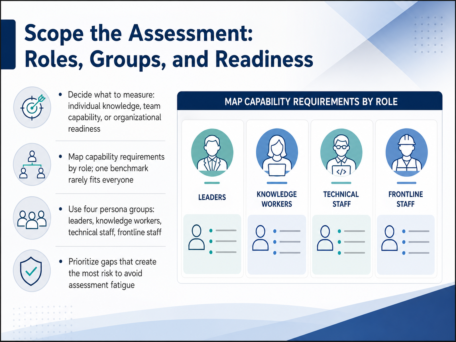 Scope the Assessment: Roles, Groups, and Readiness