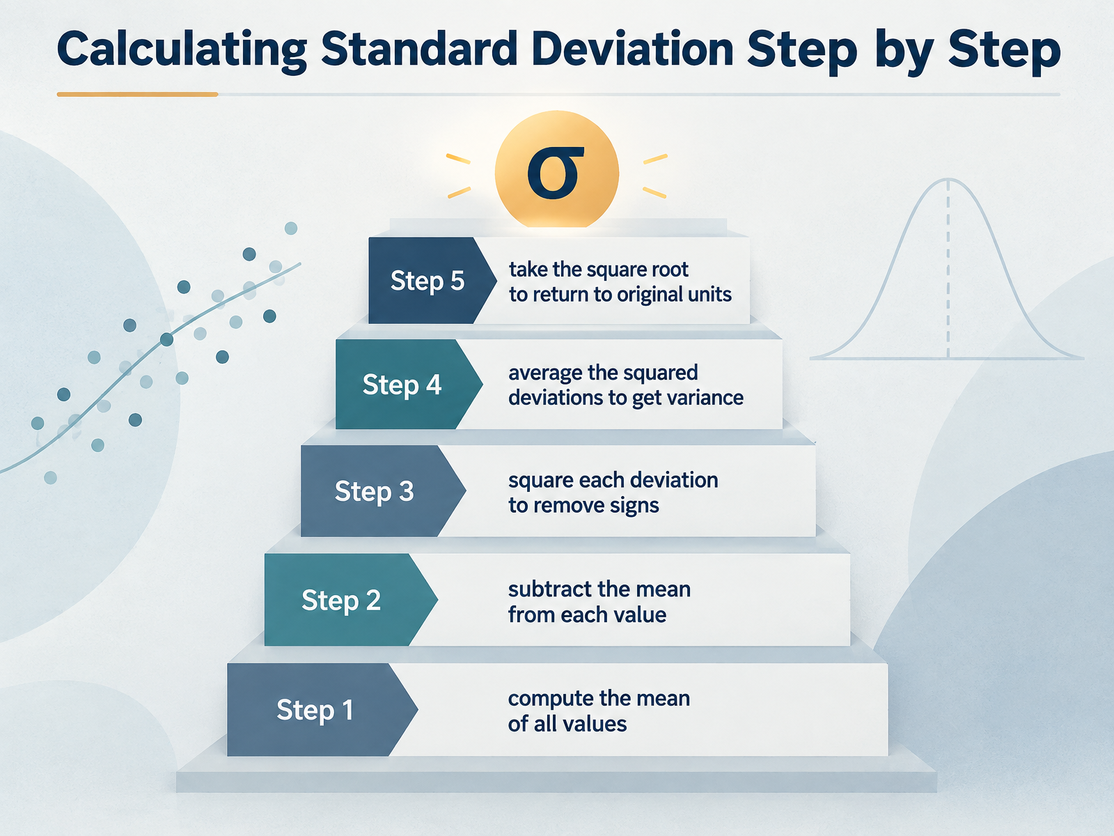 Calculating Standard Deviation Step by Step