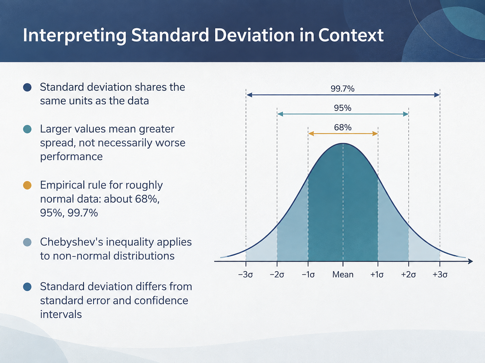 Interpreting Standard Deviation in Context