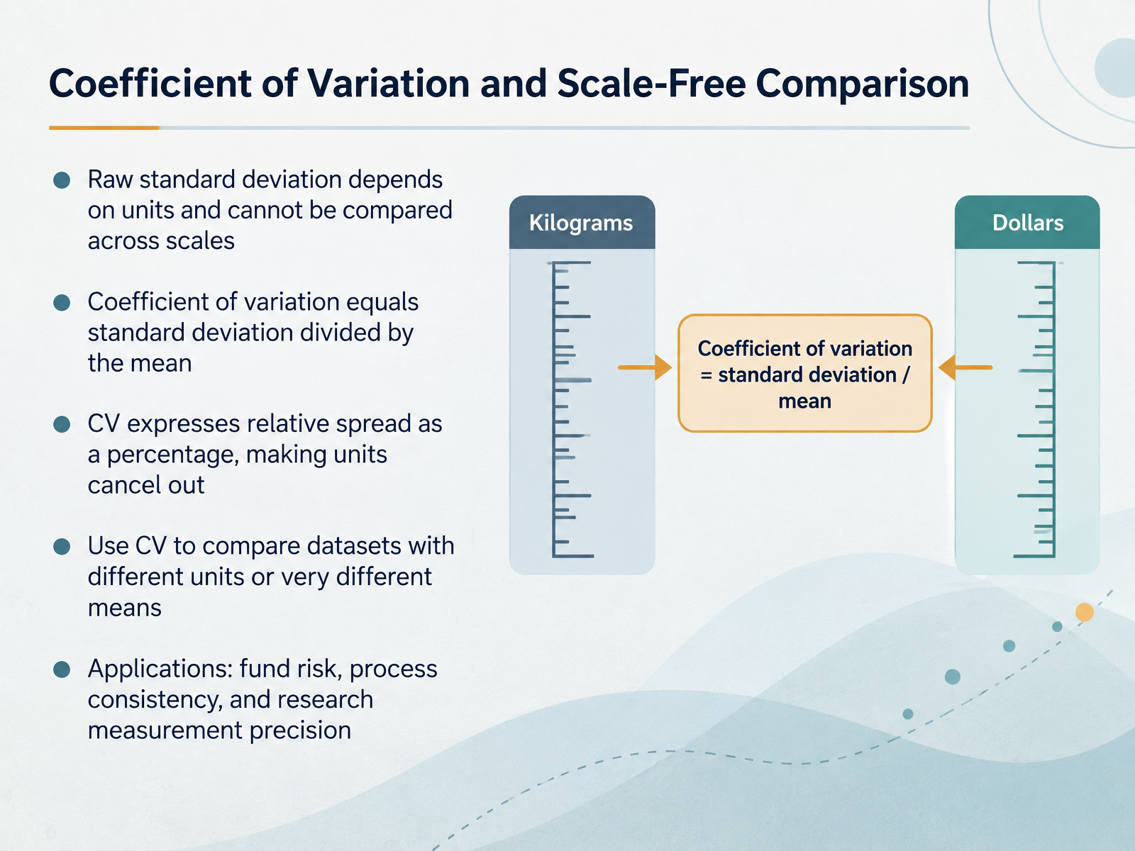 Coefficient of Variation and Scale-Free Comparison