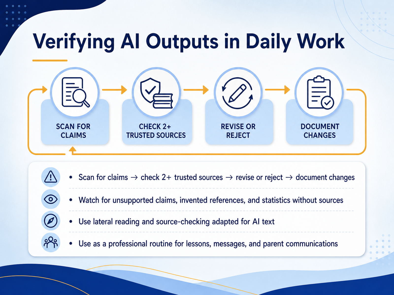Verifying AI Outputs in Daily Work