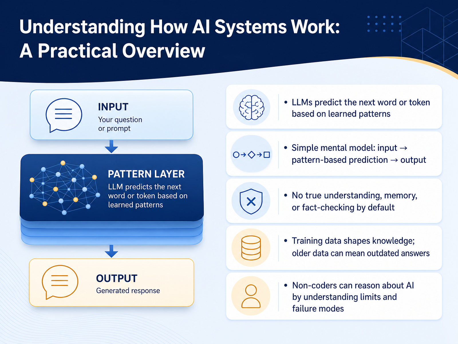 Understanding How AI Systems Work: A Practical Overview