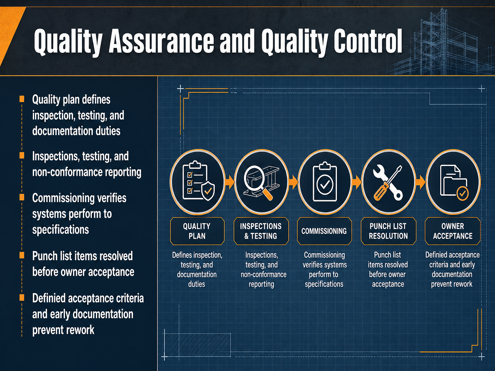 Quality Assurance and Quality Control