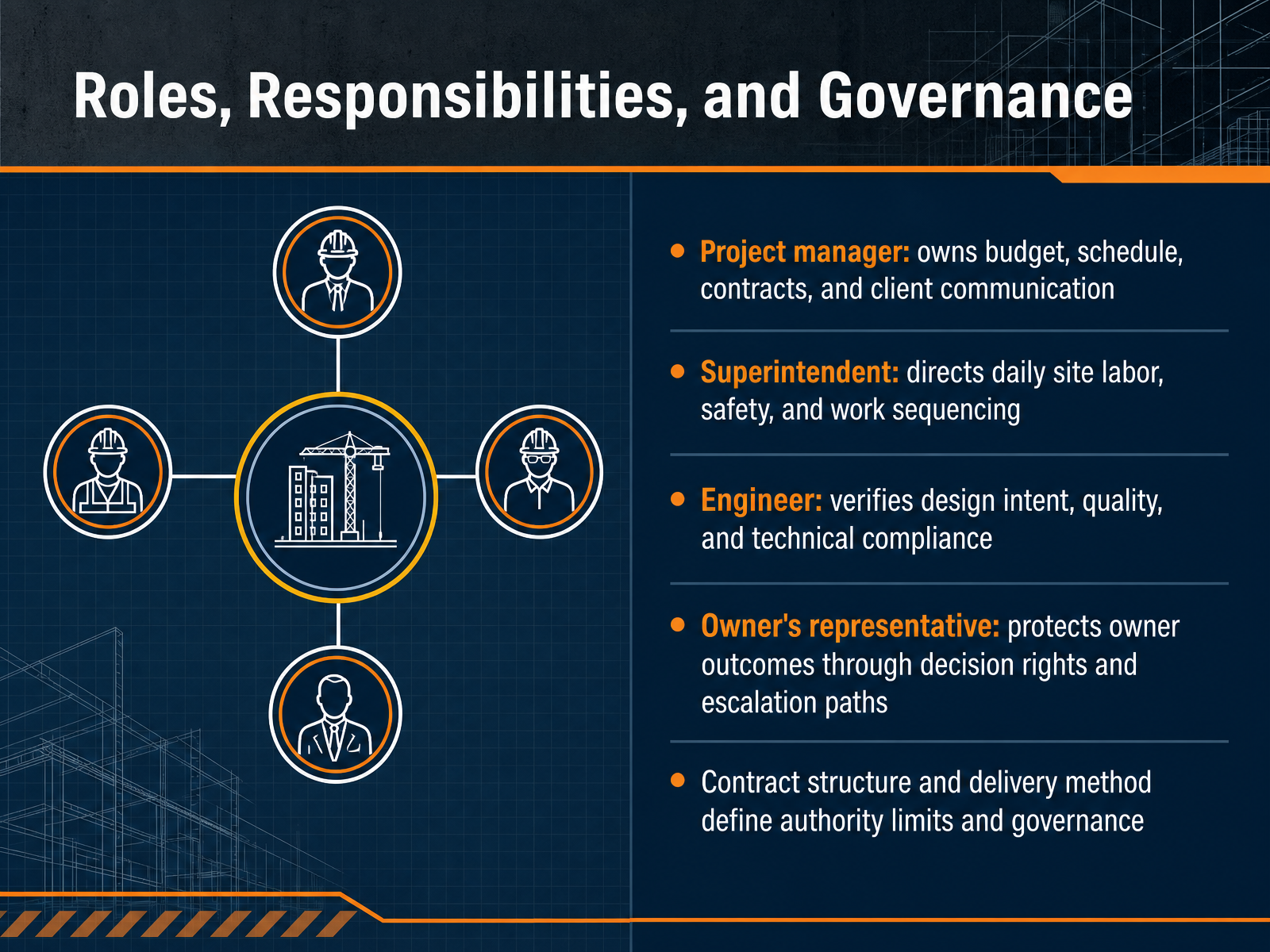 Roles, Responsibilities, and Governance