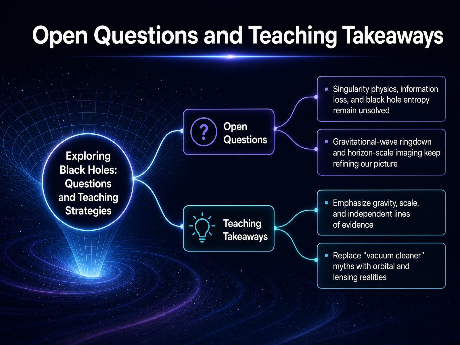 Open Questions and Teaching Takeaways