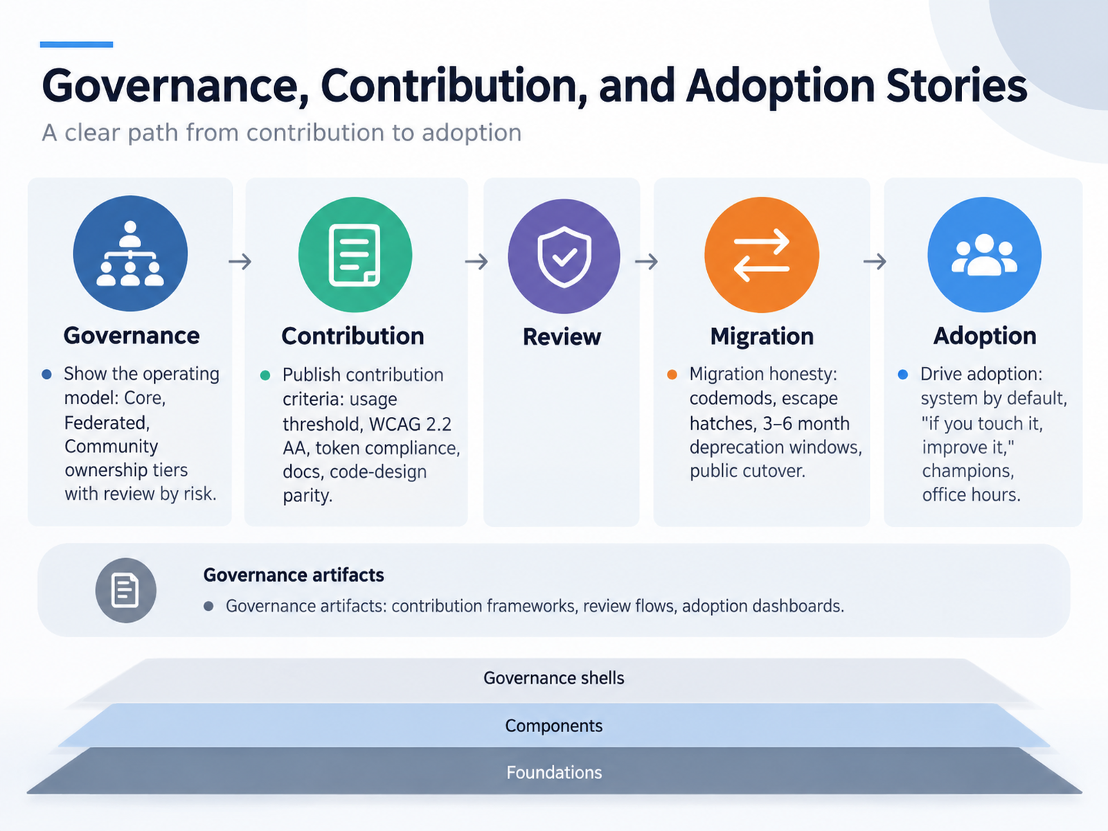 Governance, Contribution, and Adoption Stories