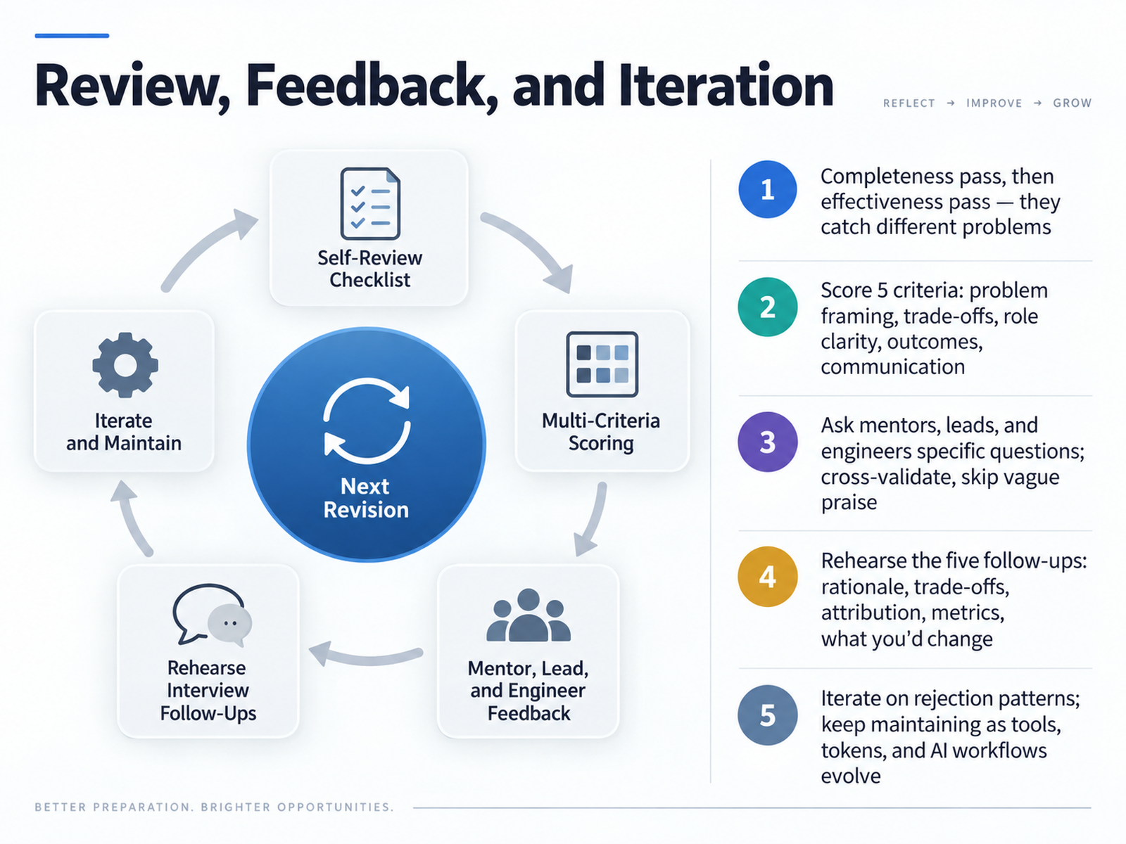 Review, Feedback, and Iteration