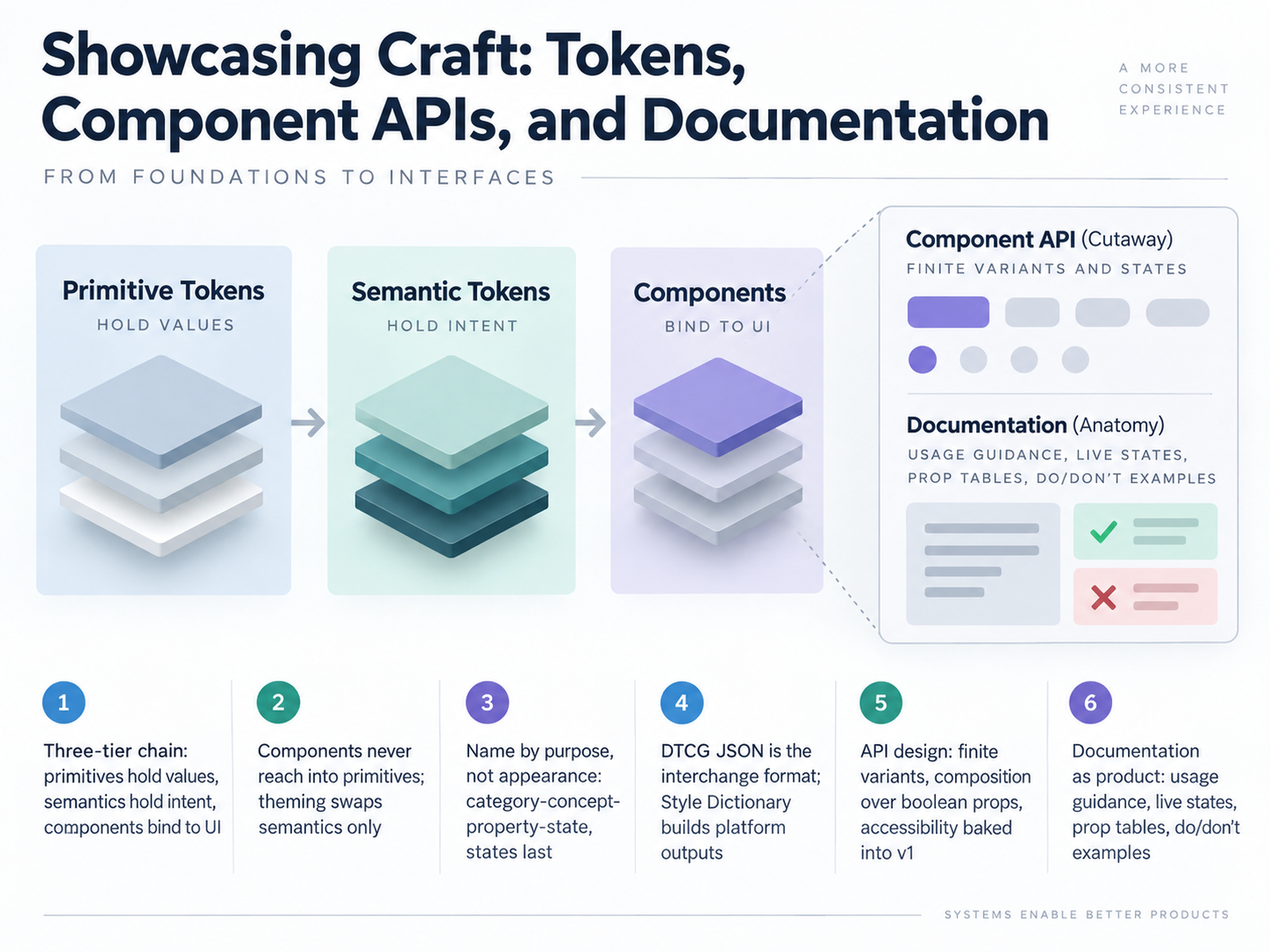 Showcasing Craft: Tokens, Component APIs, and Documentation