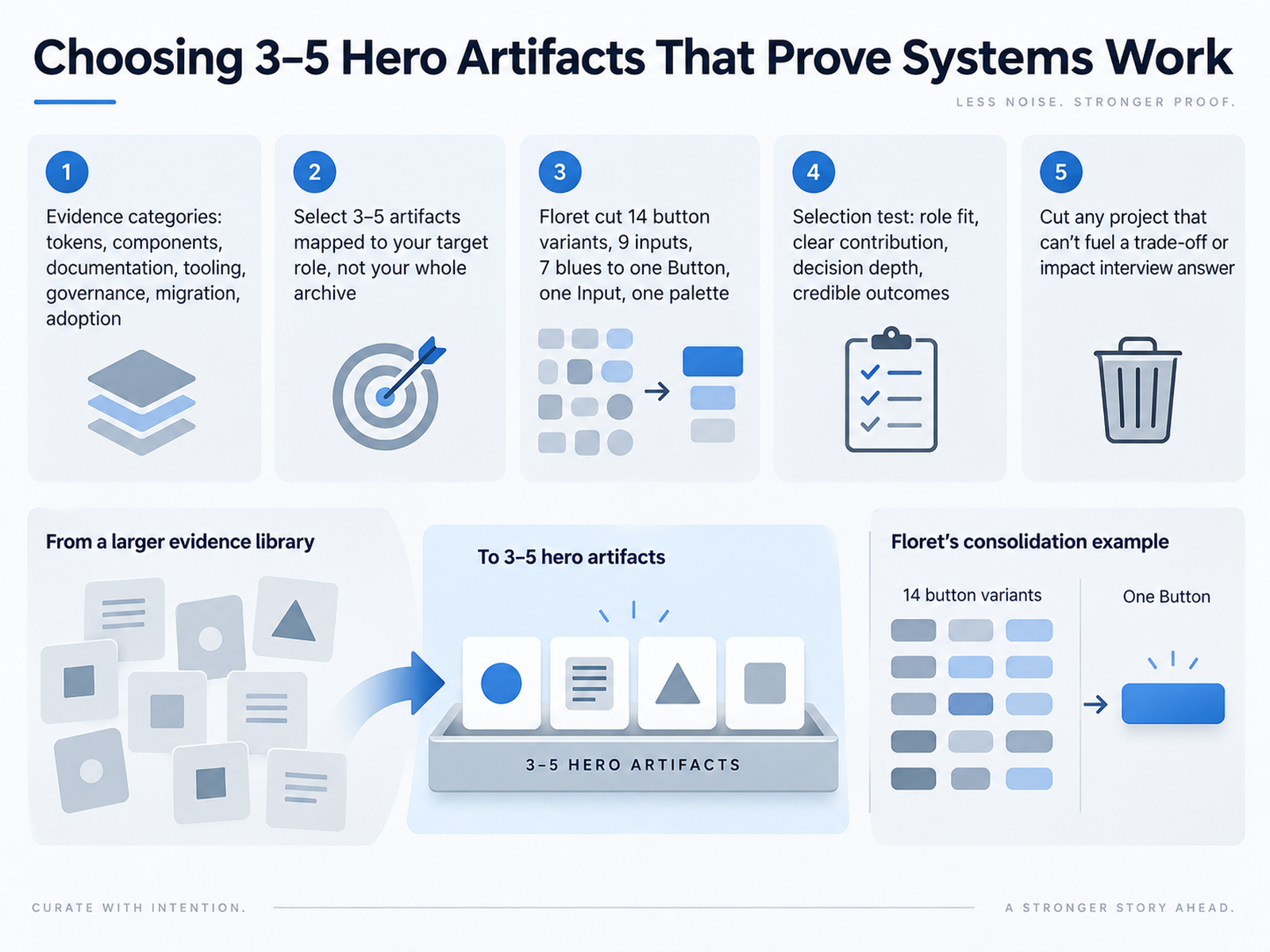 Choosing 3–5 Hero Artifacts That Prove Systems Work