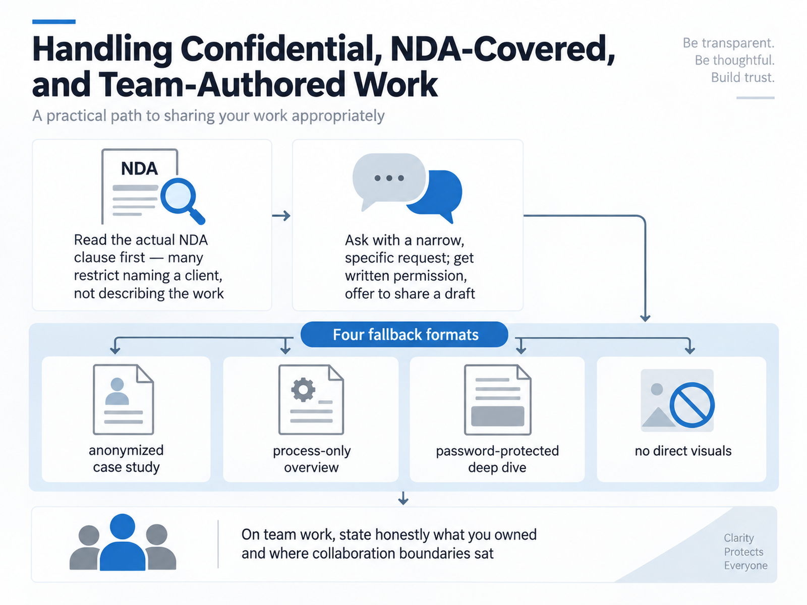 Handling Confidential, NDA-Covered, and Team-Authored Work
