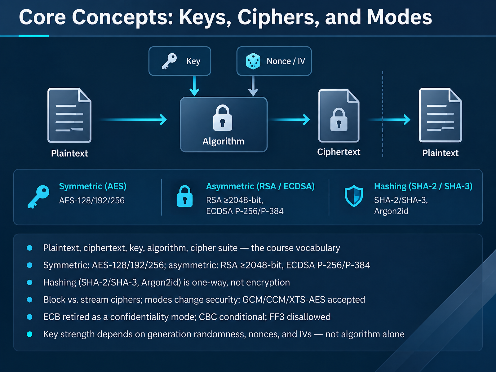 Core Concepts: Keys, Ciphers, and Modes
