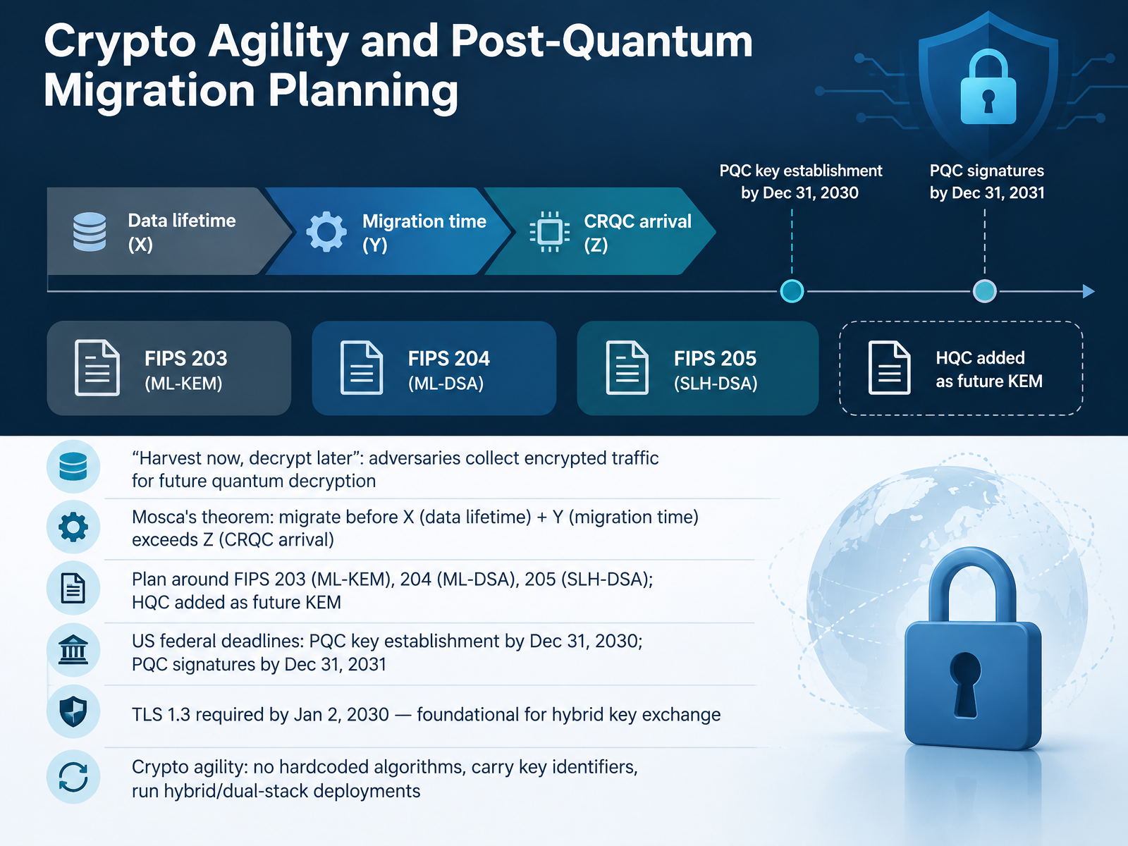 Crypto Agility and Post-Quantum Migration Planning