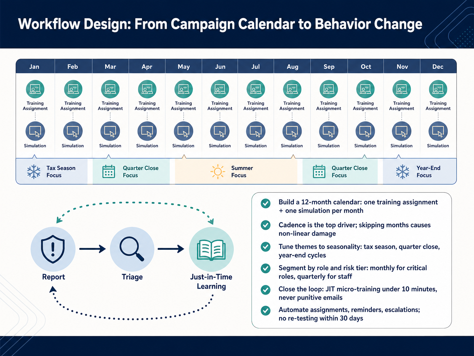 Workflow Design: From Campaign Calendar to Behavior Change