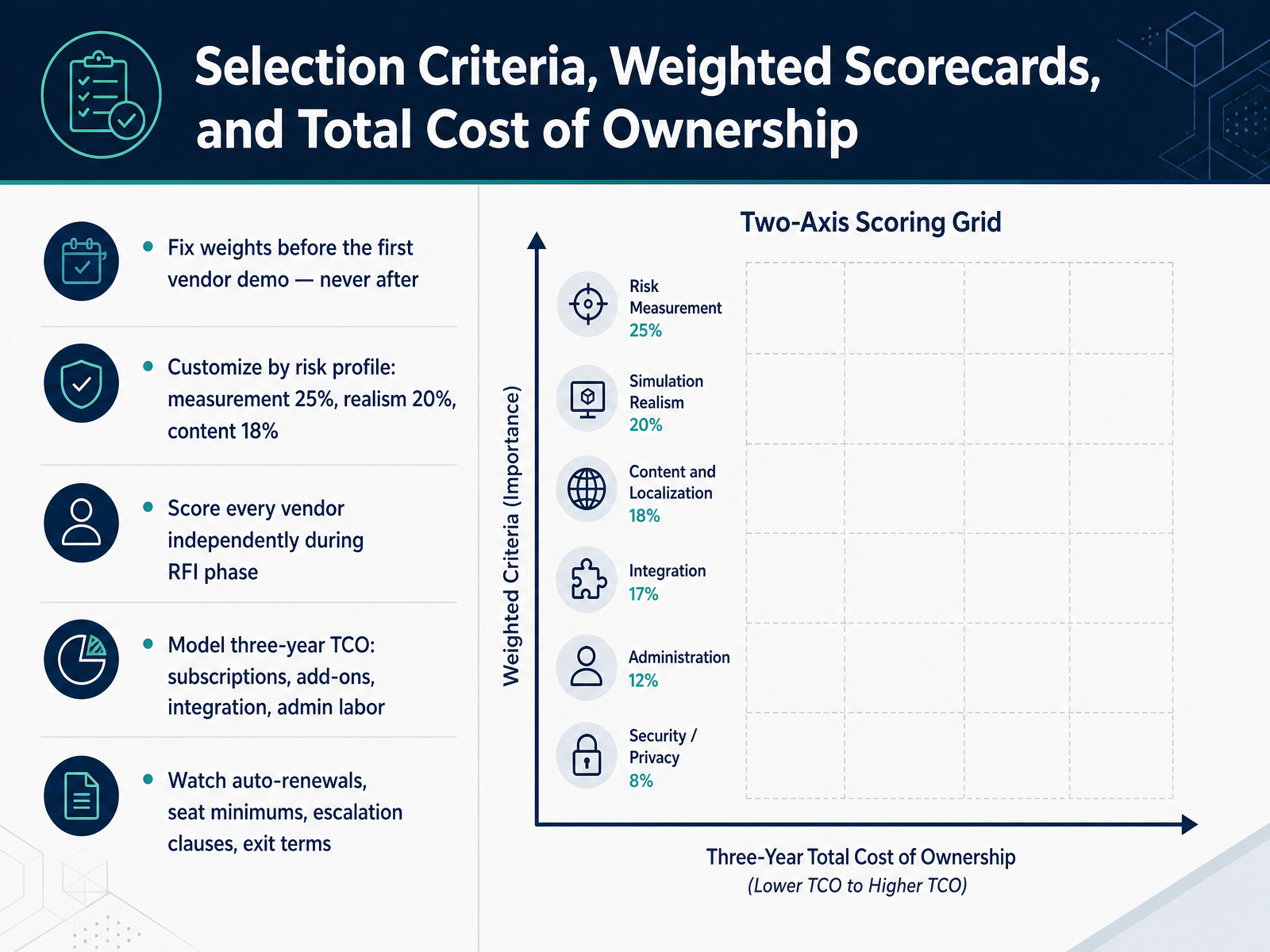 Selection Criteria, Weighted Scorecards, and Total Cost of Ownership