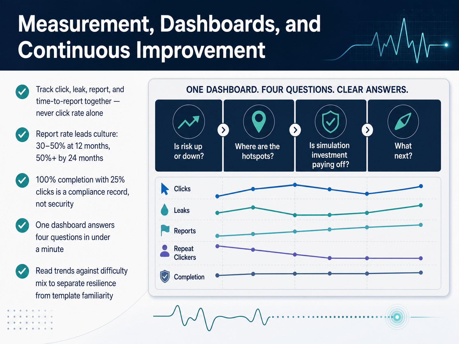 Measurement, Dashboards, and Continuous Improvement