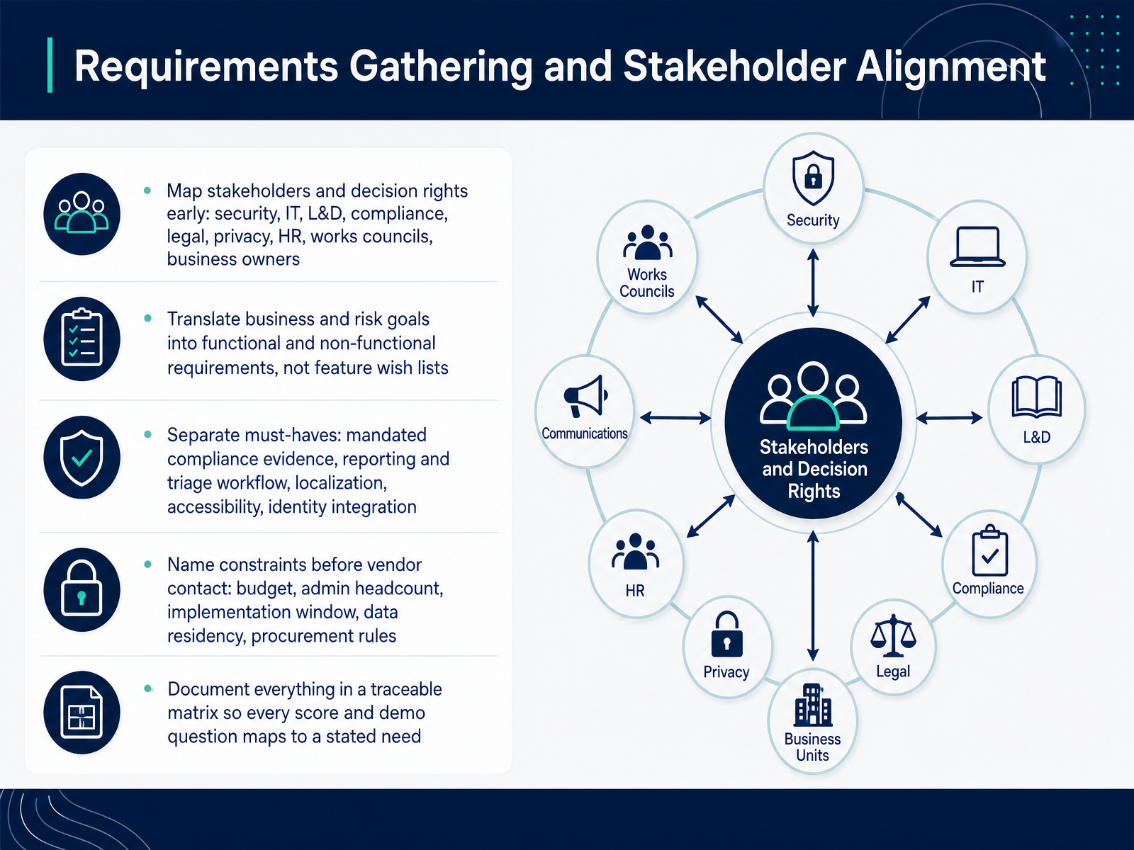 Requirements Gathering and Stakeholder Alignment