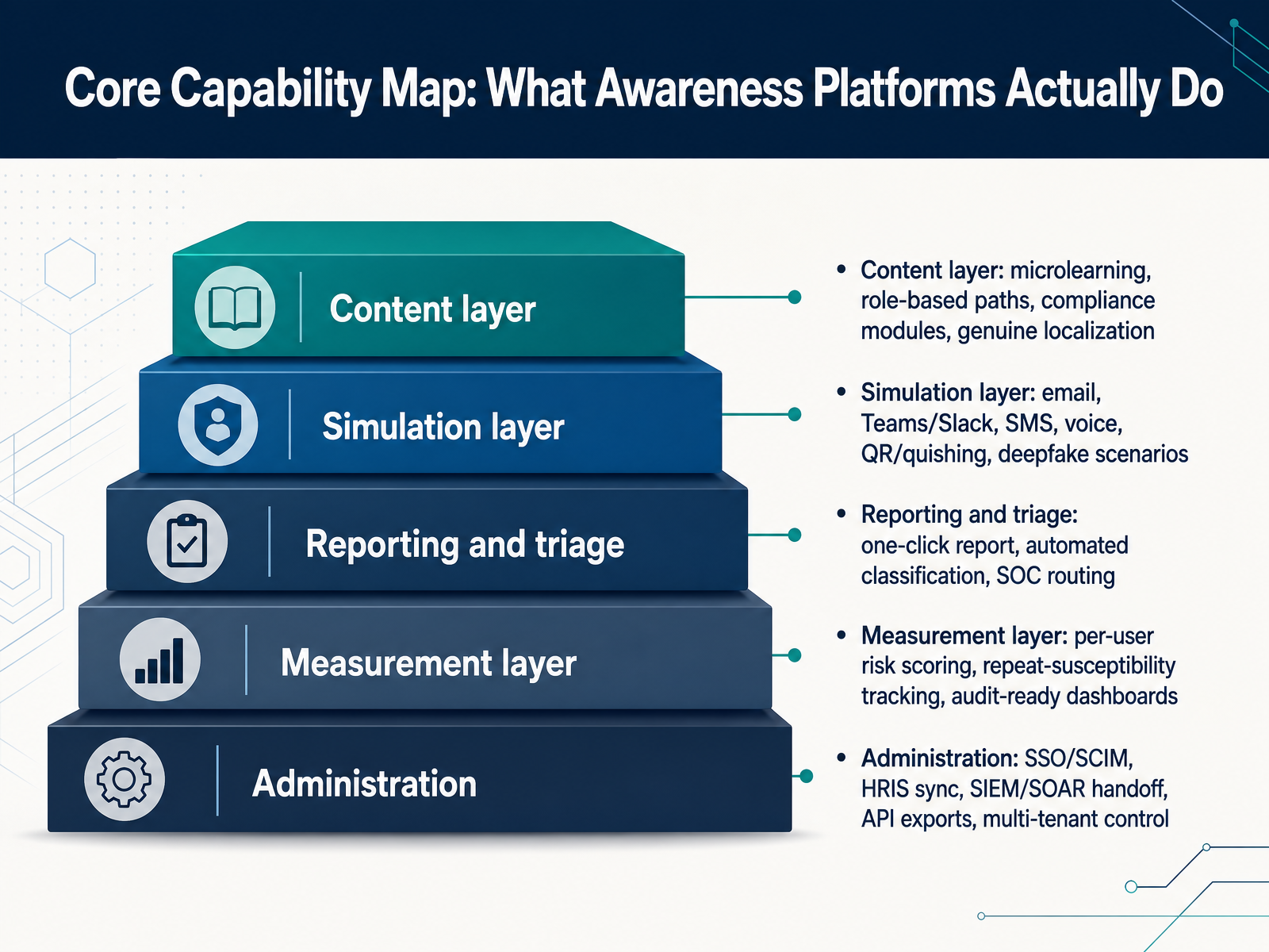 Core Capability Map: What Awareness Platforms Actually Do
