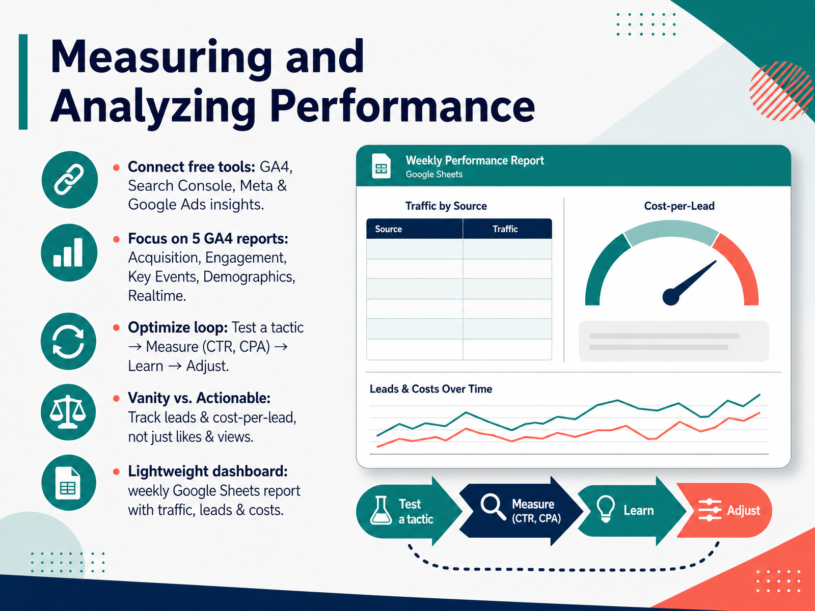 Measuring and Analyzing Performance