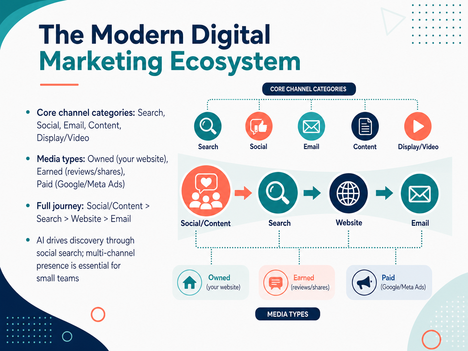 The Modern Digital Marketing Ecosystem