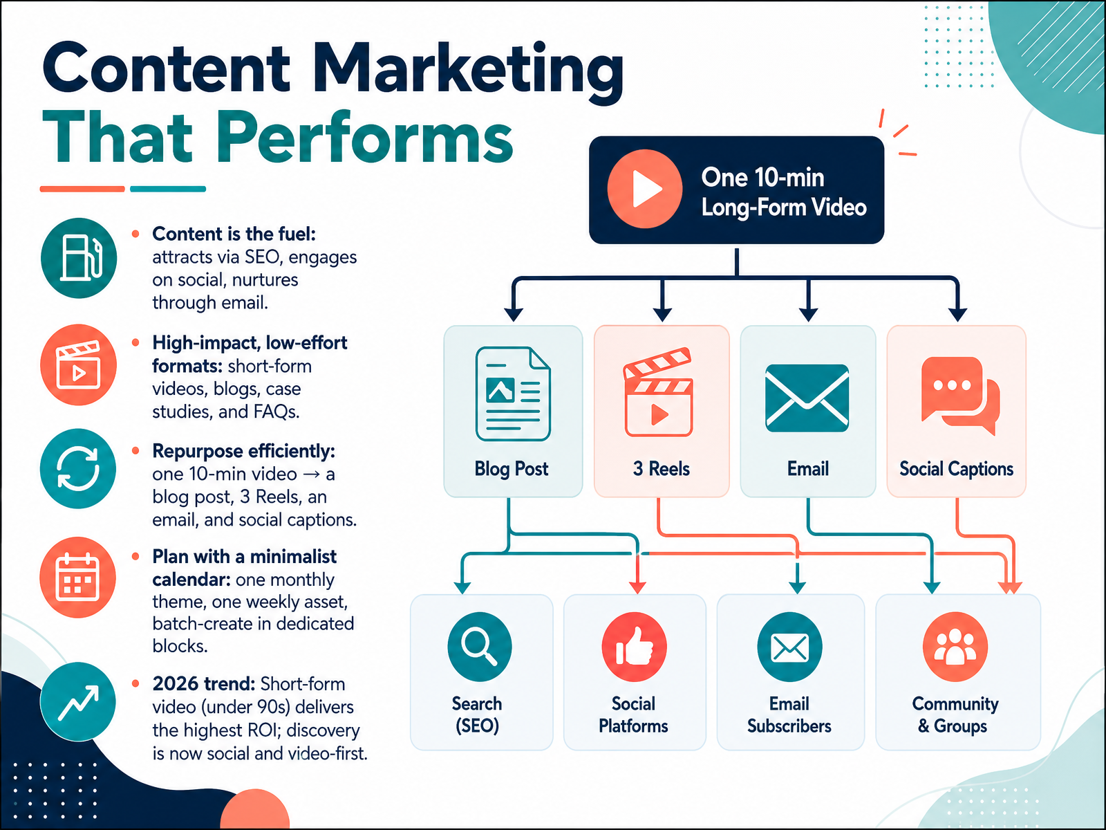 Content Marketing That Performs
