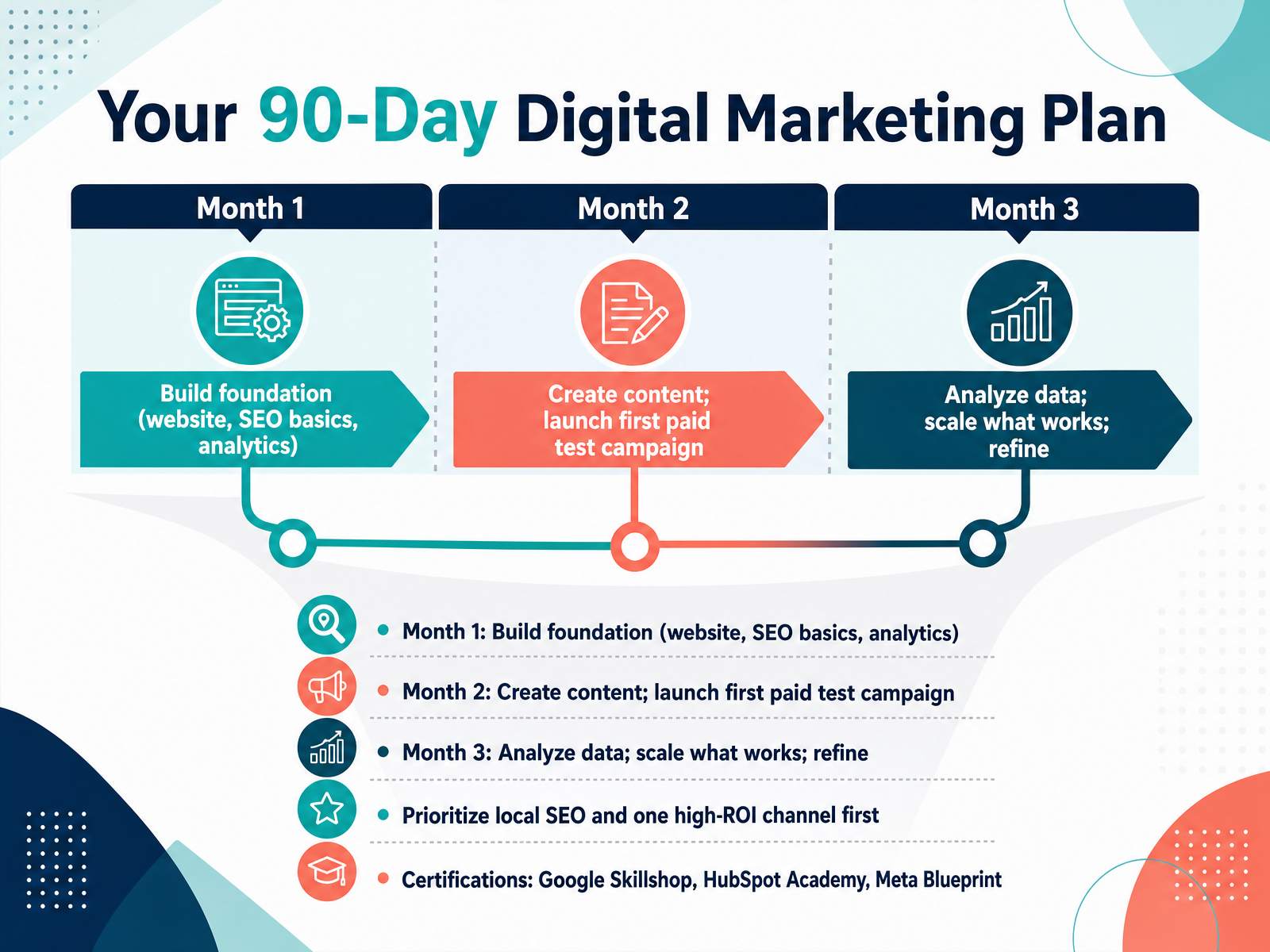 Your 90-Day Digital Marketing Plan