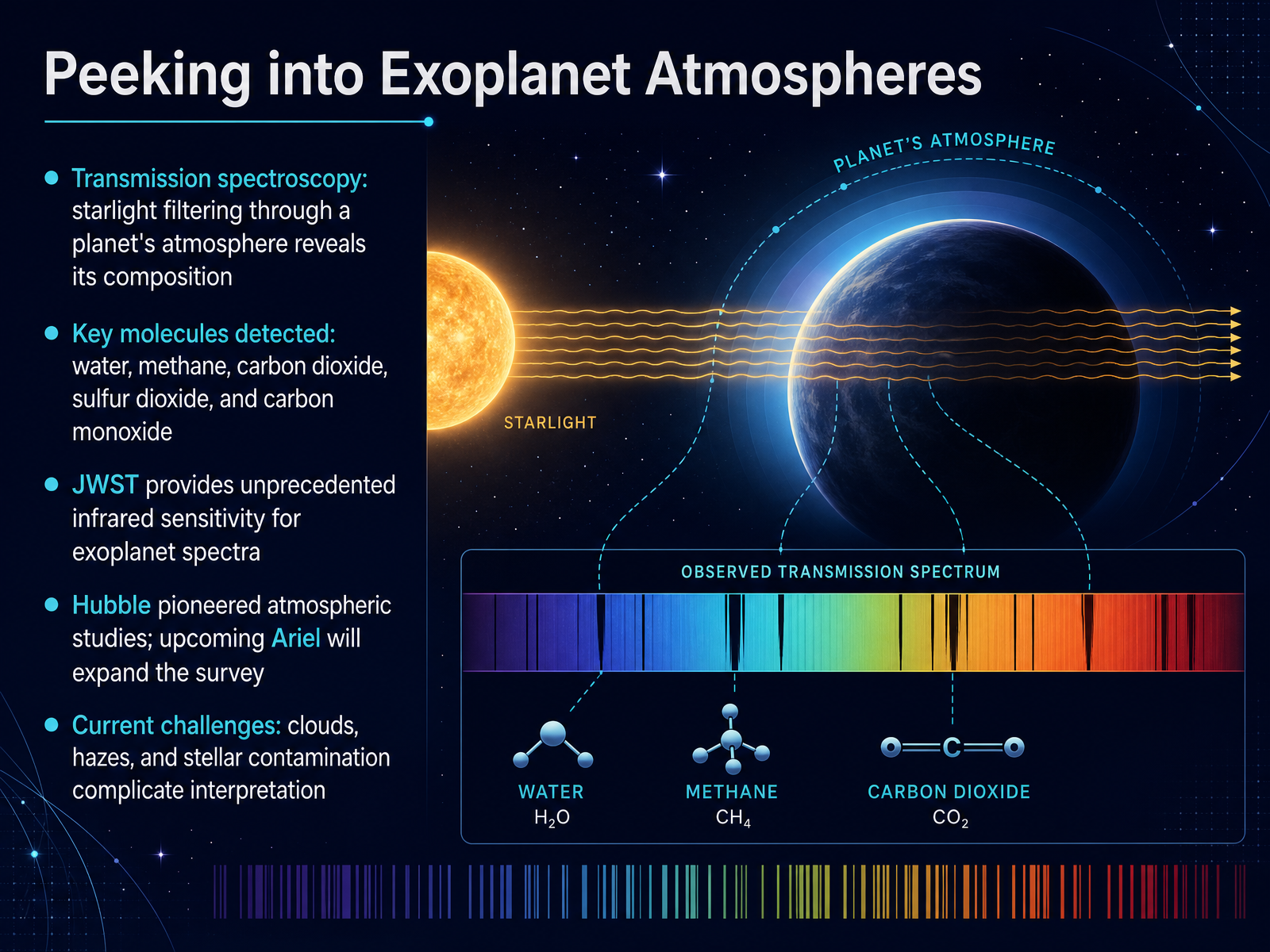 Peeking into Exoplanet Atmospheres