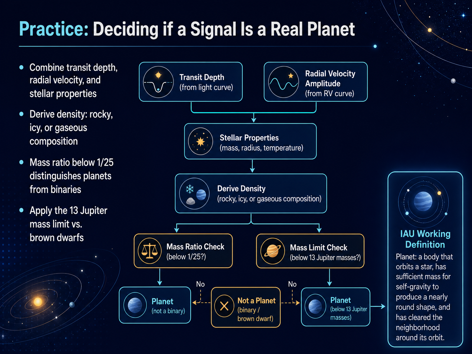 Practice: Deciding if a Signal Is a Real Planet