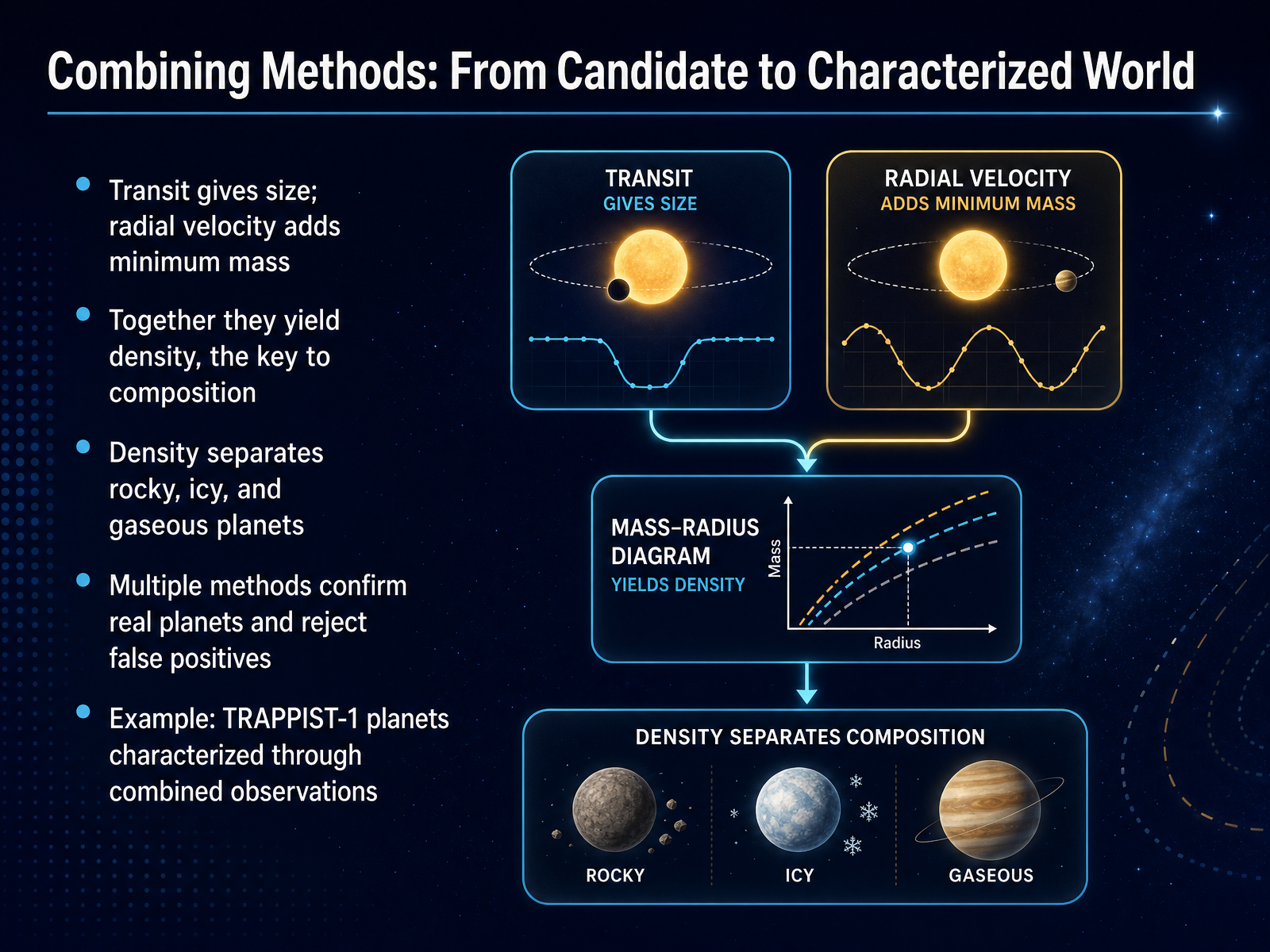 Combining Methods: From Candidate to Characterized World