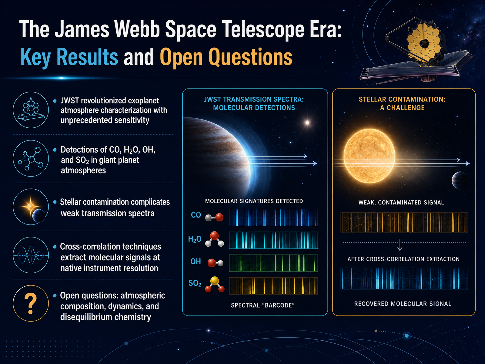 The James Webb Space Telescope Era: Key Results and Open Questions