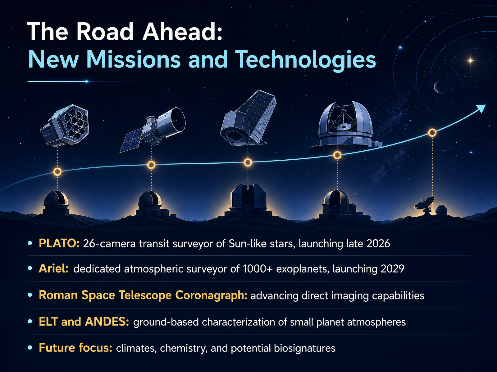 The Road Ahead: New Missions and Technologies