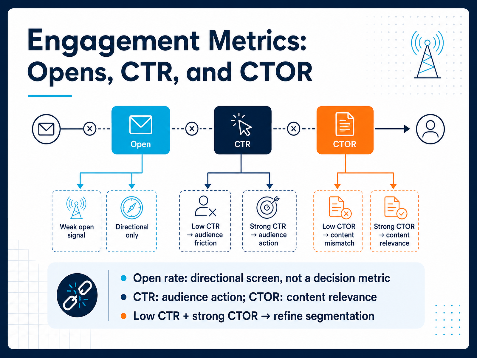 Engagement Metrics: Opens, CTR, and CTOR