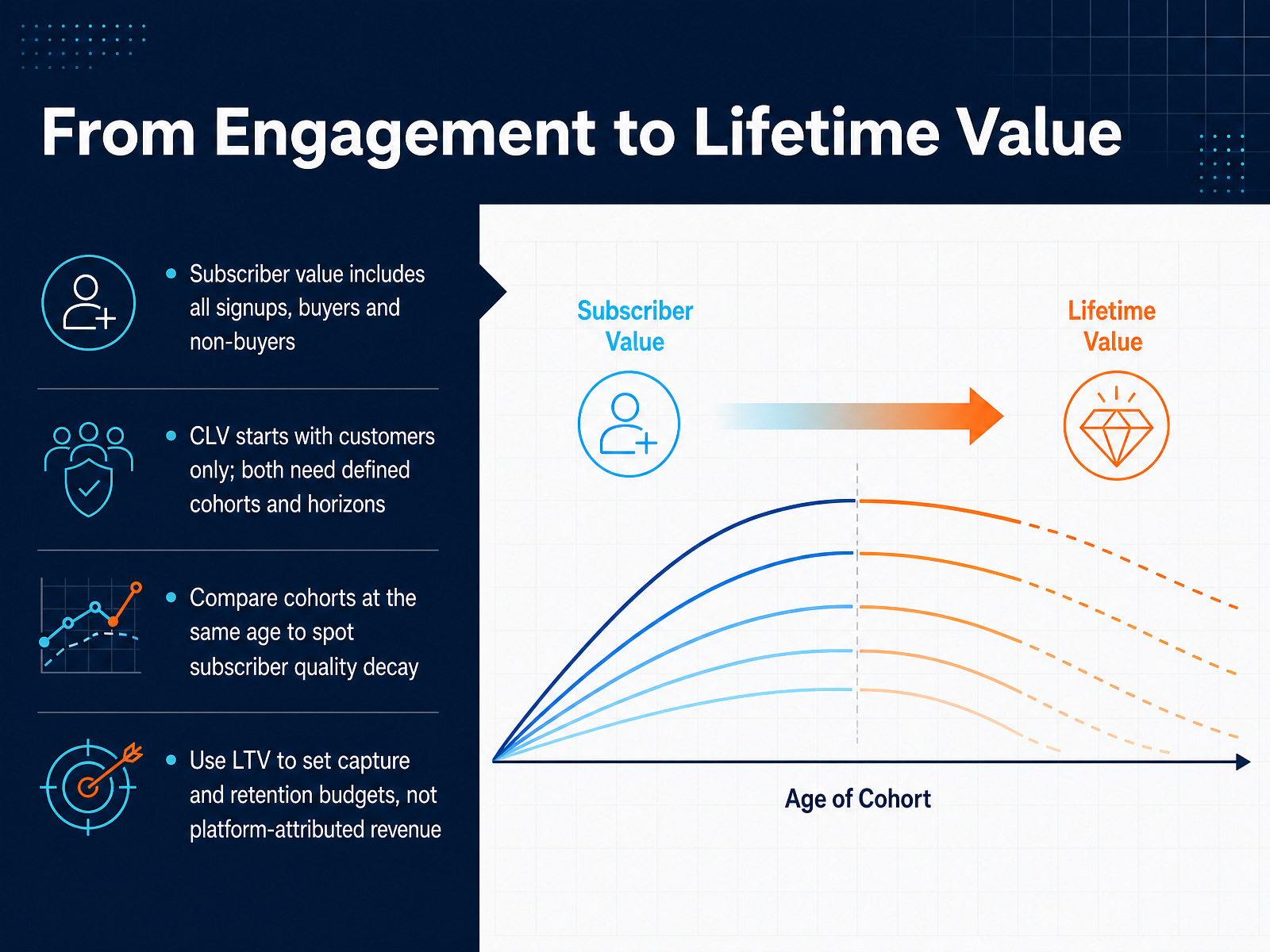 From Engagement to Lifetime Value