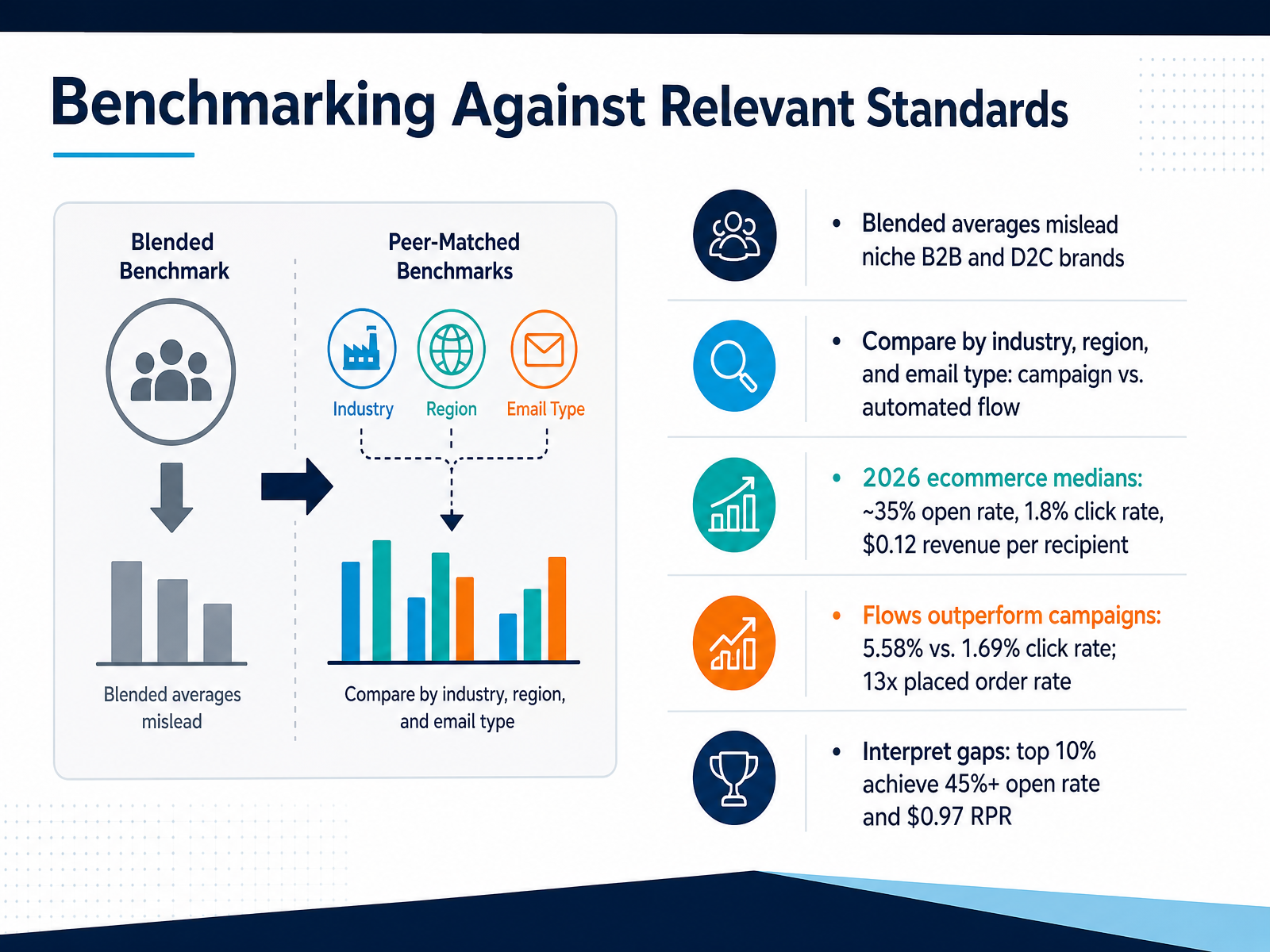 Benchmarking Against Relevant Standards