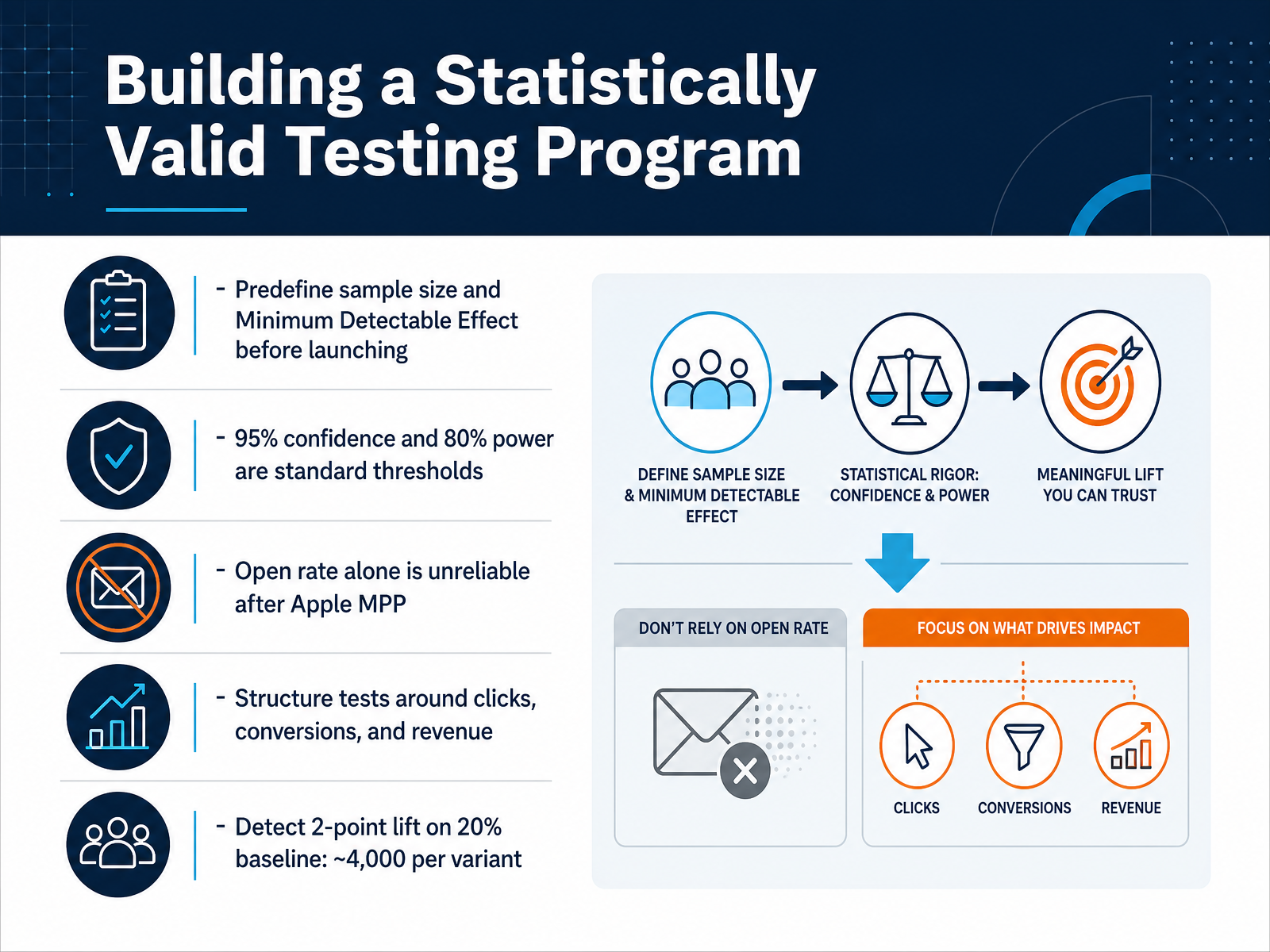 Building a Statistically Valid Testing Program