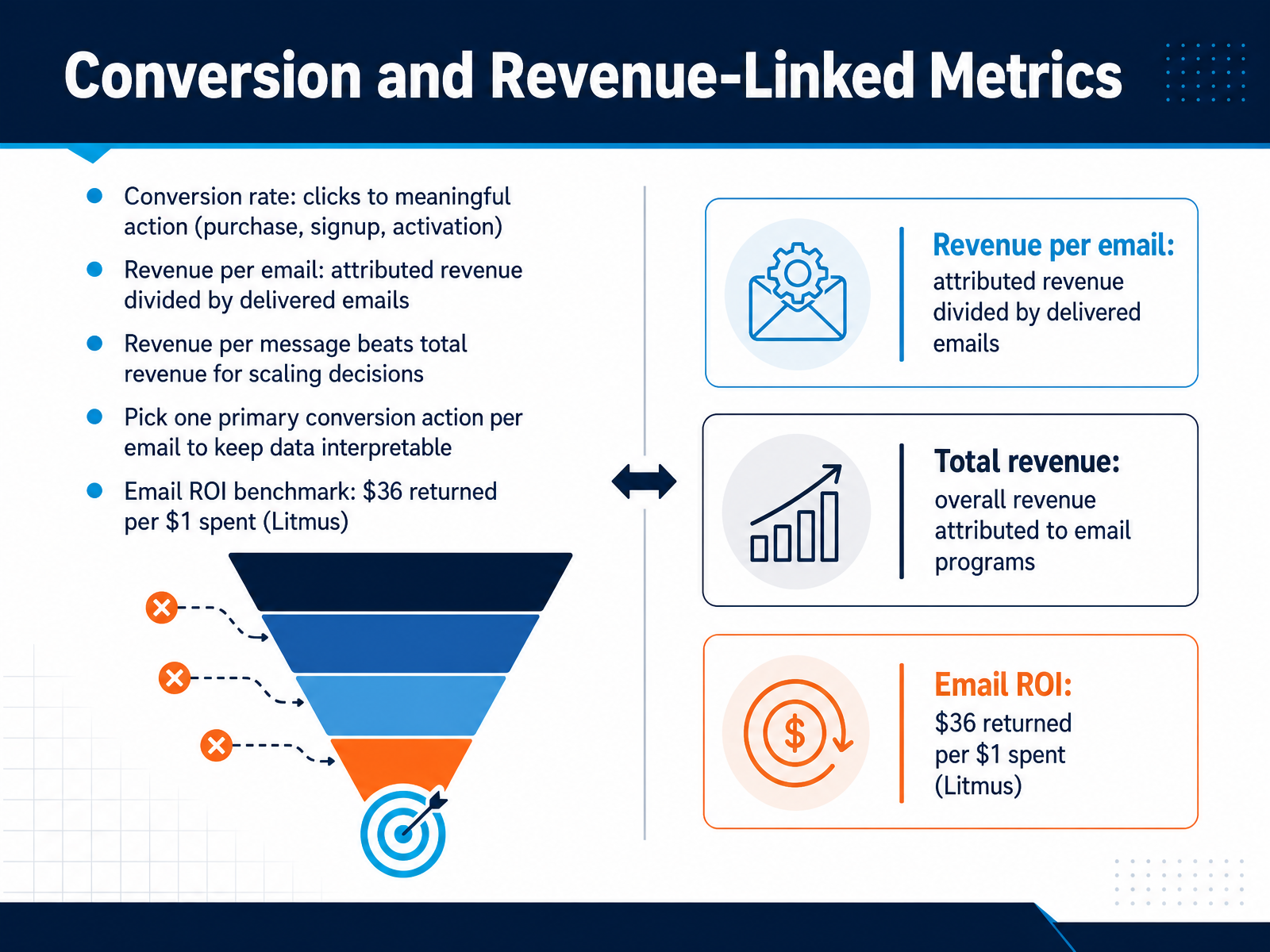 Conversion and Revenue-Linked Metrics