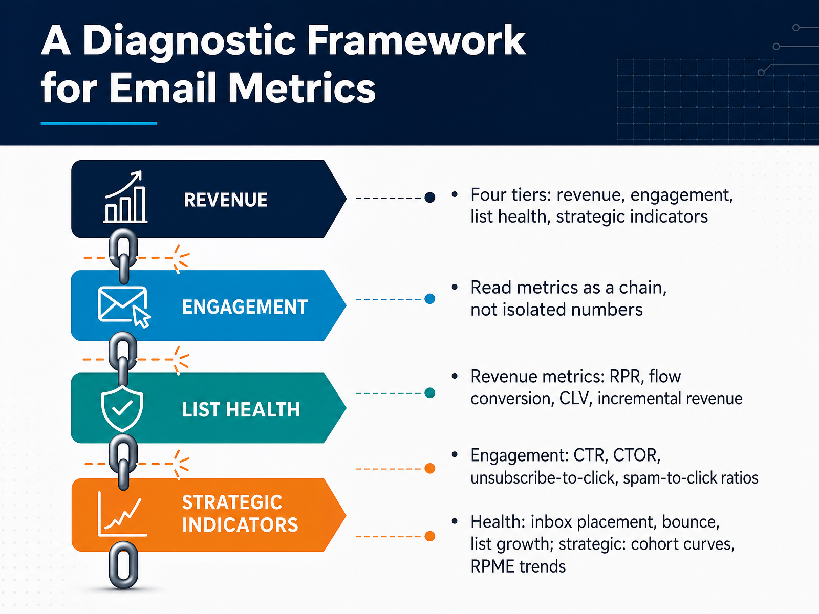 A Diagnostic Framework for Email Metrics