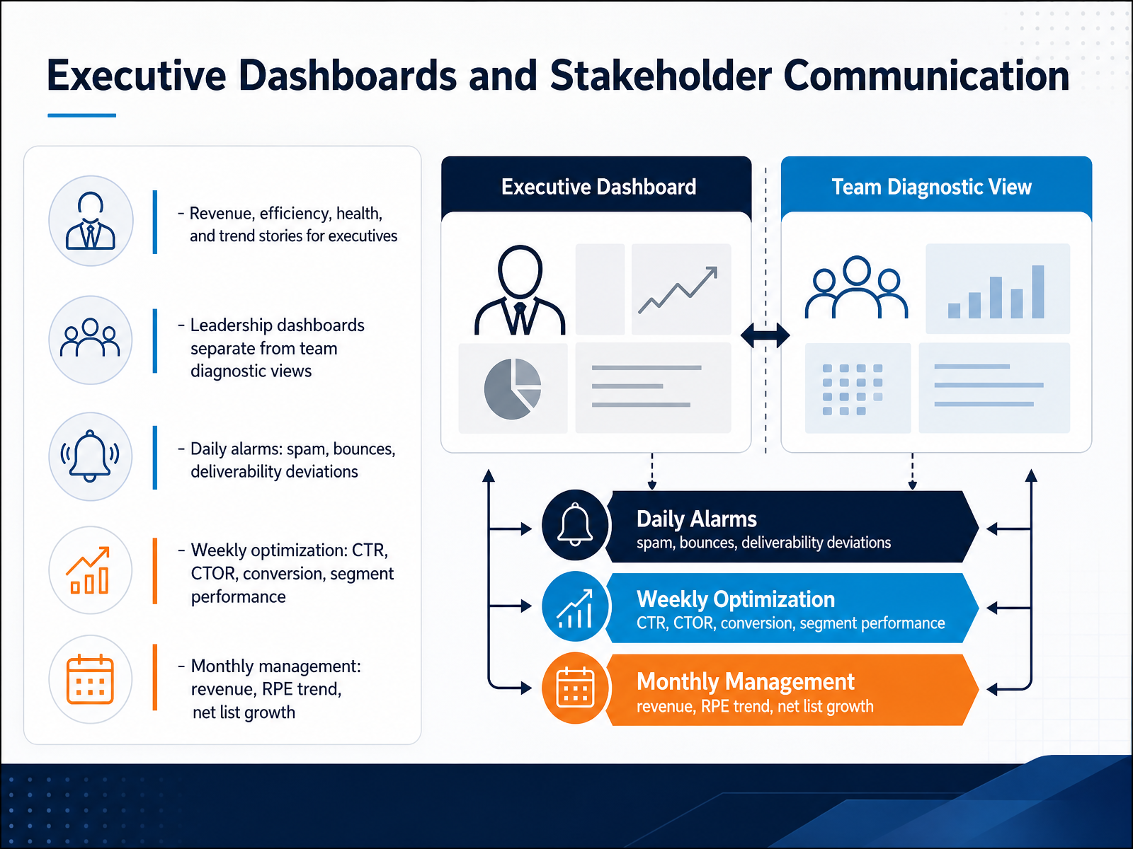 Executive Dashboards and Stakeholder Communication