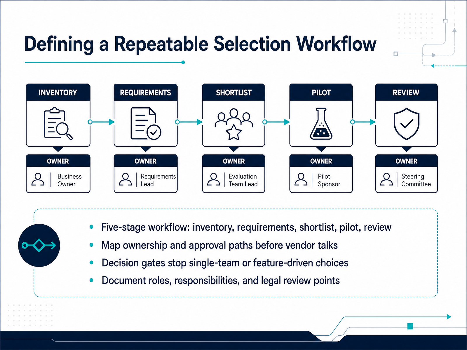 Defining a Repeatable Selection Workflow
