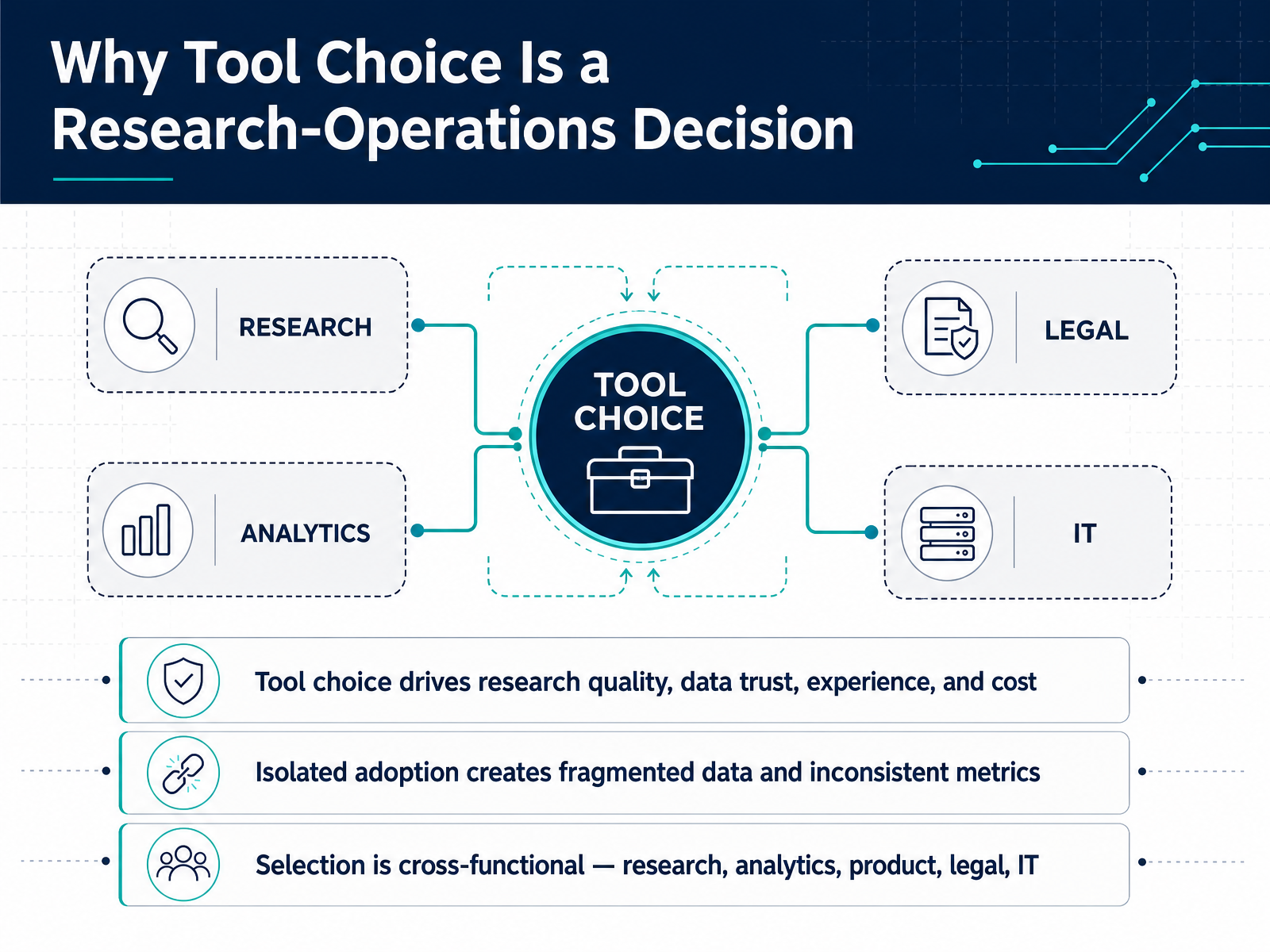 Why Tool Choice Is a Research-Operations Decision