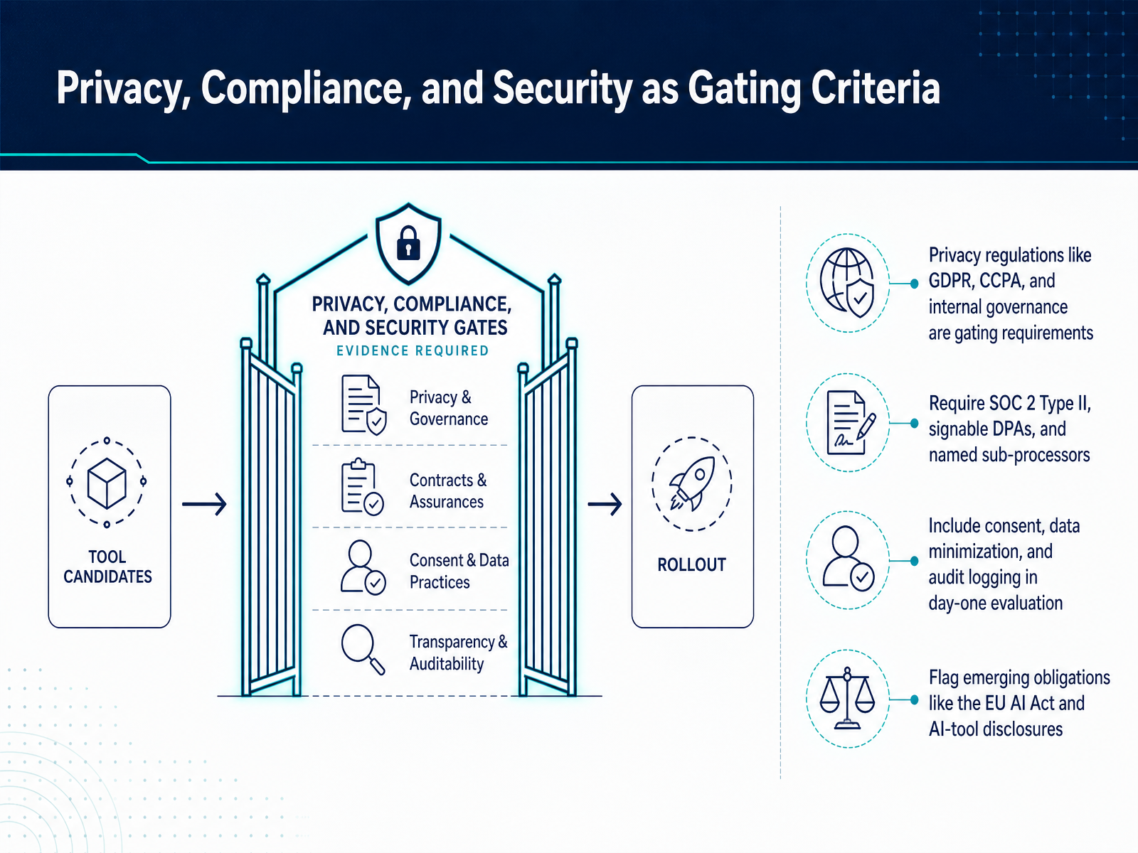 Privacy, Compliance, and Security as Gating Criteria